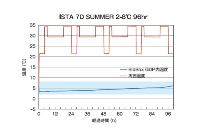 グラフ ISTA 7D SUMMER 2-8℃ 96hr