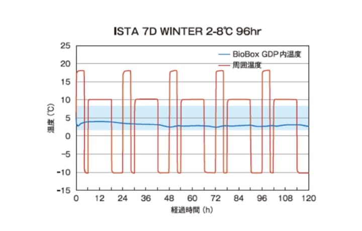 グラフ ISTA 7D WINTER 2-8℃ 96hr