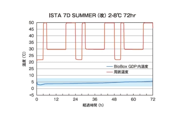 グラフ ISTA 7D SUMMER（改） 2-8℃ 72hr