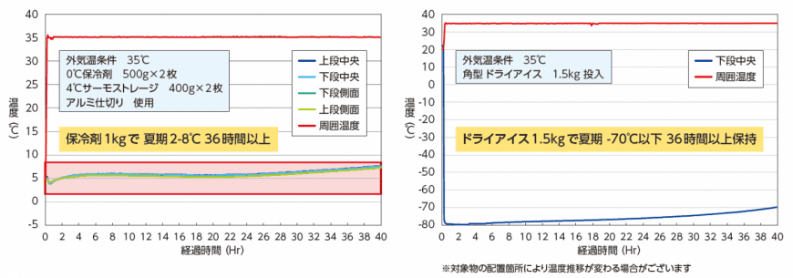 BioBox CELL 温度データ