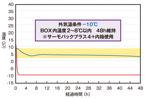 BioBox PLUS 温度データ|外気温条件マイナス10度