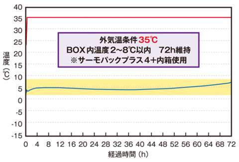 BioBox PLUS 温度データ|外気温条件35度