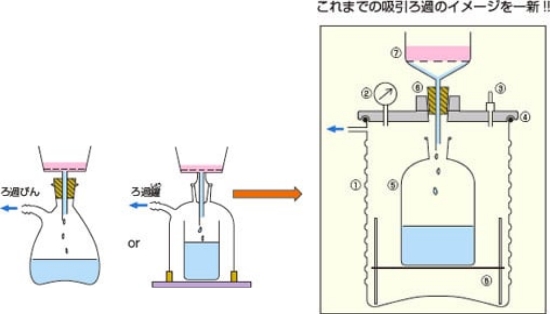 キミツ吸引ろ過缶これまでの吸引ろ過のイメージを一新