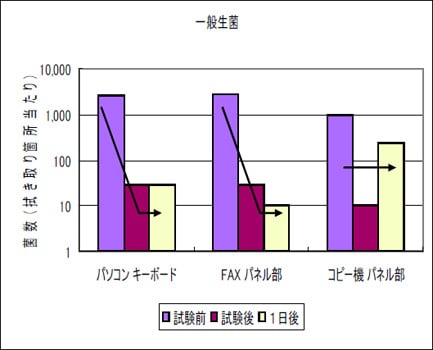 ウィロックスプレー ユーザー使用テスト結果｜オフィス（OA機器）