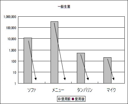 ウィロックスプレー ユーザー使用テスト結果｜娯楽施設（カラオケ）