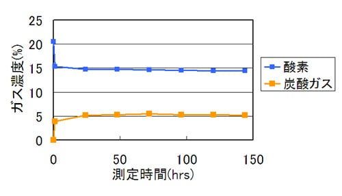 アネロパックCO2（滅菌グレート品）によるガス濃度経時変化