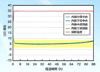 バイオボックスライトの温度データ