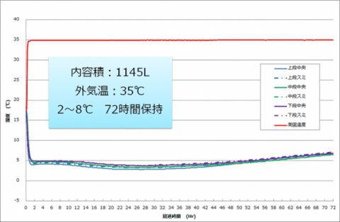 BioBox MEGA 温度試験データ