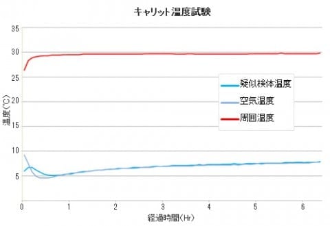 キャリット 温度試験データ