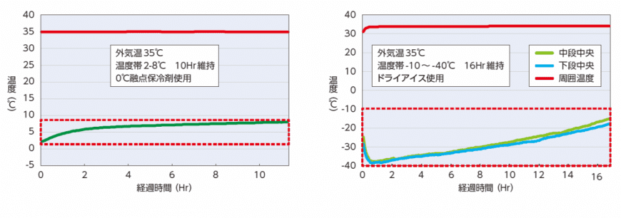 BioBox（バイオボックス）135N|温度試験データ