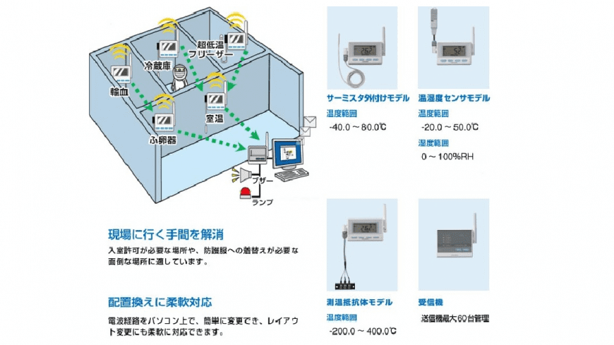 ワイヤレス ウォッチャ MD8000 series|温度監視システム イメージ図