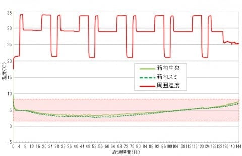 BioBox Light VIP|温度試験データ