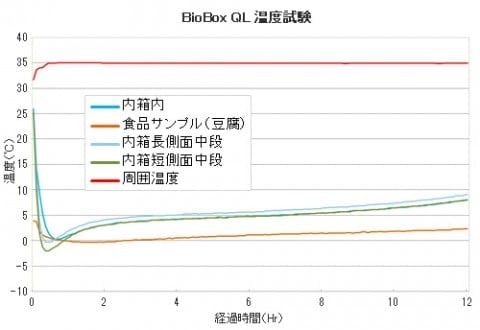 SBE-QL 温度試験データ