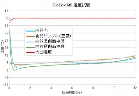 SBE-QS 温度試験データ