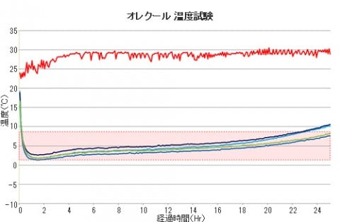 オレクール・Air|温度試験データ