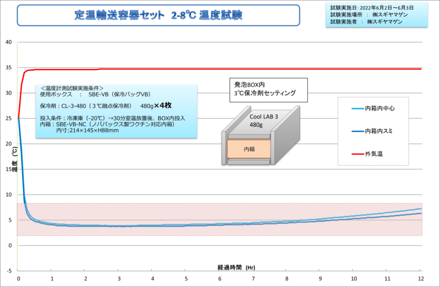 ノババックス製ワクチン対応内箱|定温輸送容器セット2-8度温度試験