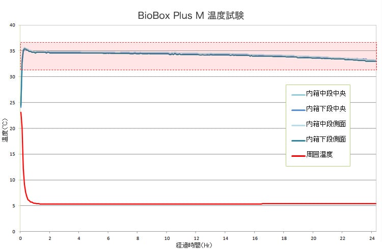 BioBox PLUS M|温度試験