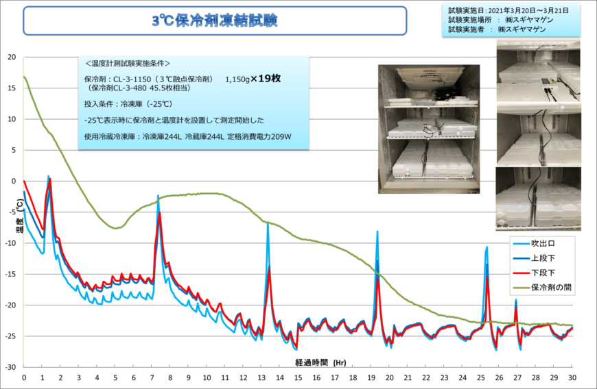 3度保冷剤凍結試験グラフ