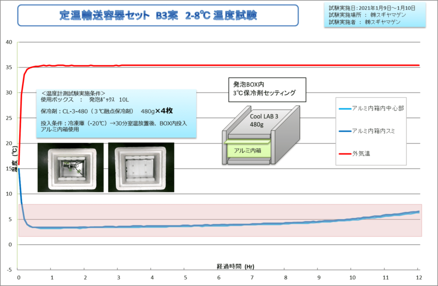 保冷バッグVB|（外気温35度）定温輸送容器セット B3案 2-8度温度試験グラフ
