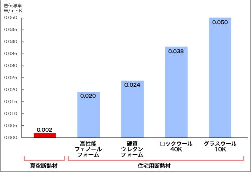 各種断熱材との性能比較グラフ