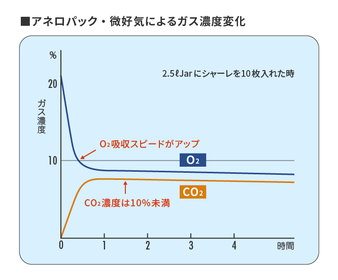 アネロパック・微好気によるガス濃度変化の例