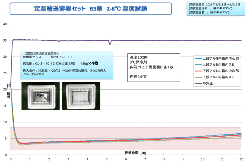 定温輸送容器セット B3案 2-8度温度試験グラフ