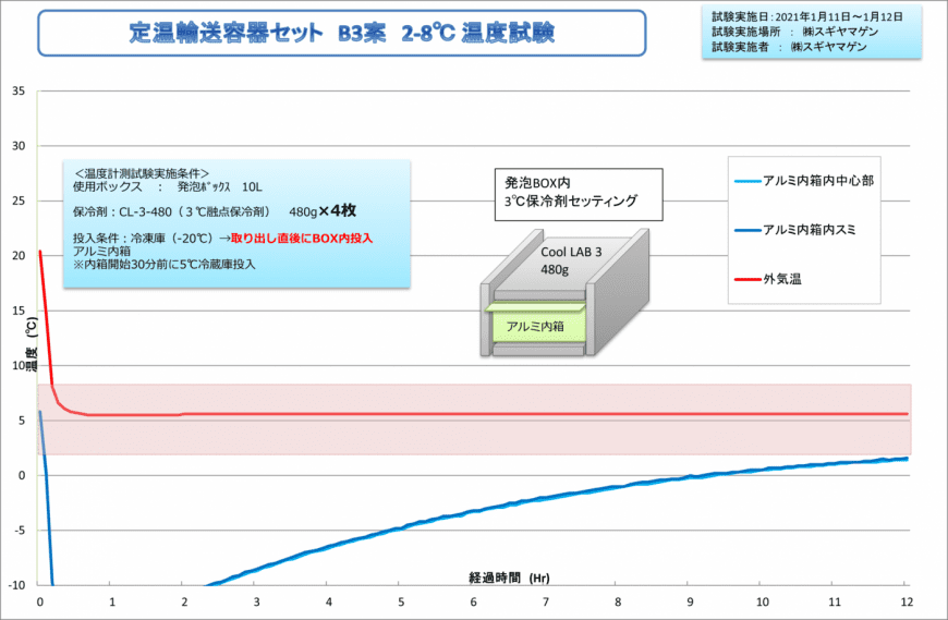 定温輸送容器セット B3案 2-8度温度試験グラフ