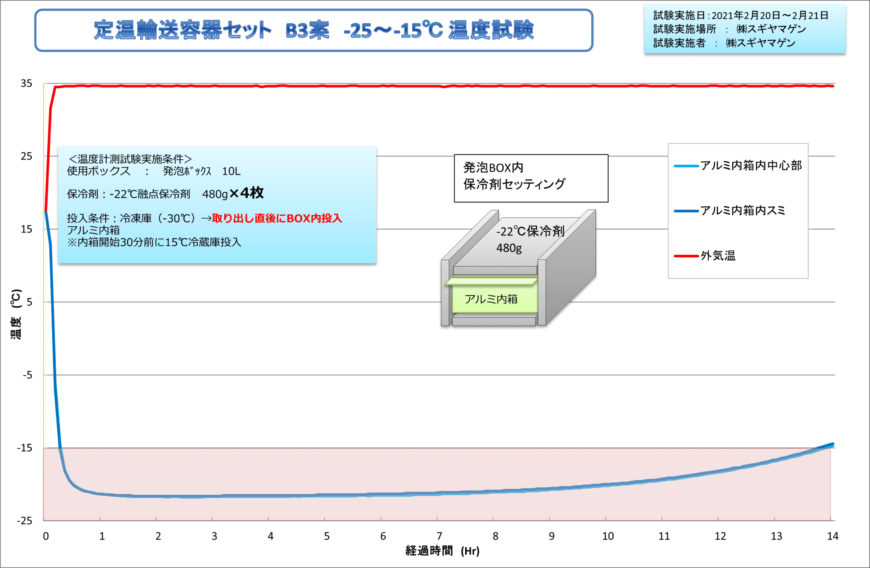 （-22度保冷剤4枚）定温輸送容器セット B3案 -25～-15度温度試験結果グラフ