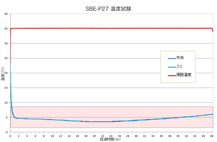 BioBox PLUS M|SBE-P27温度試験