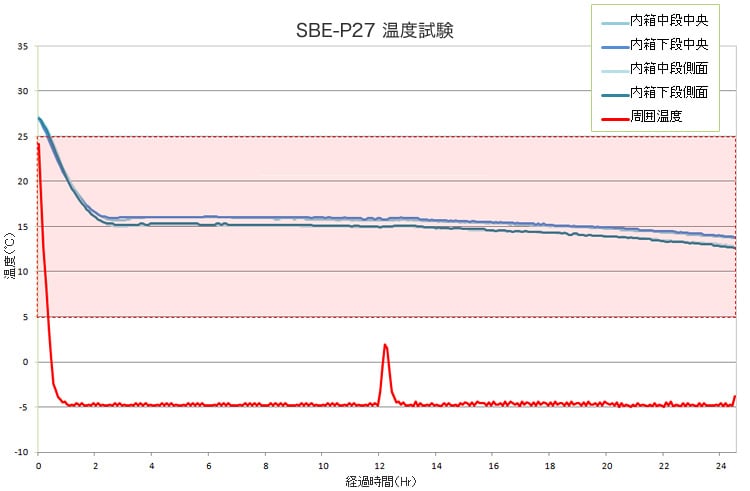 BioBox PLUS M|SBE-P27温度試験