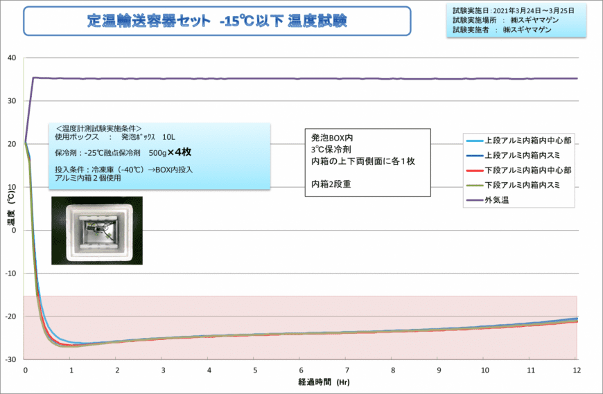 定温輸送容器セット-15度以下温度試験グラフ