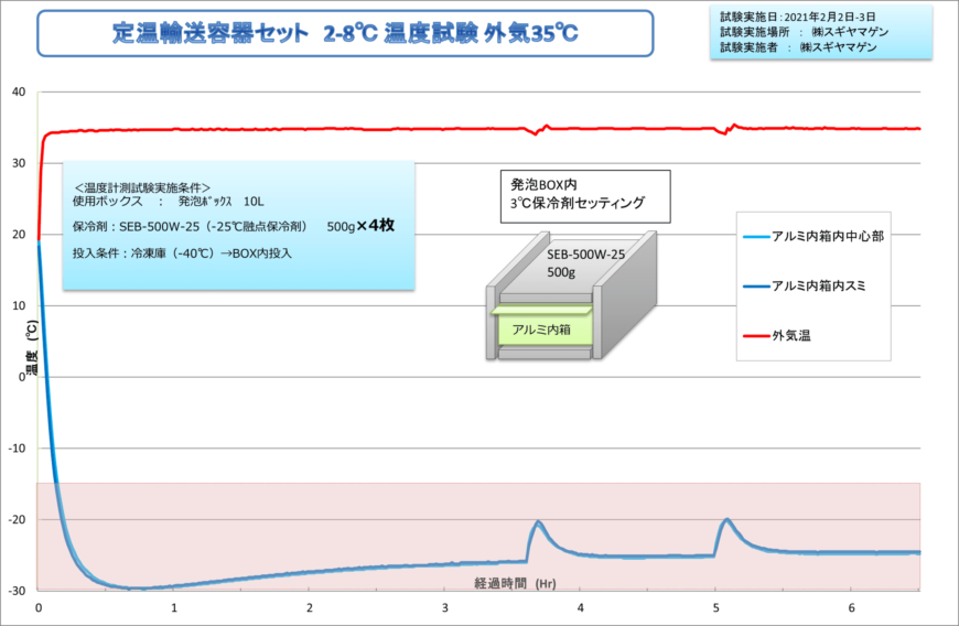 定温輸送容器セット2～8度温度試験外気35度グラフ