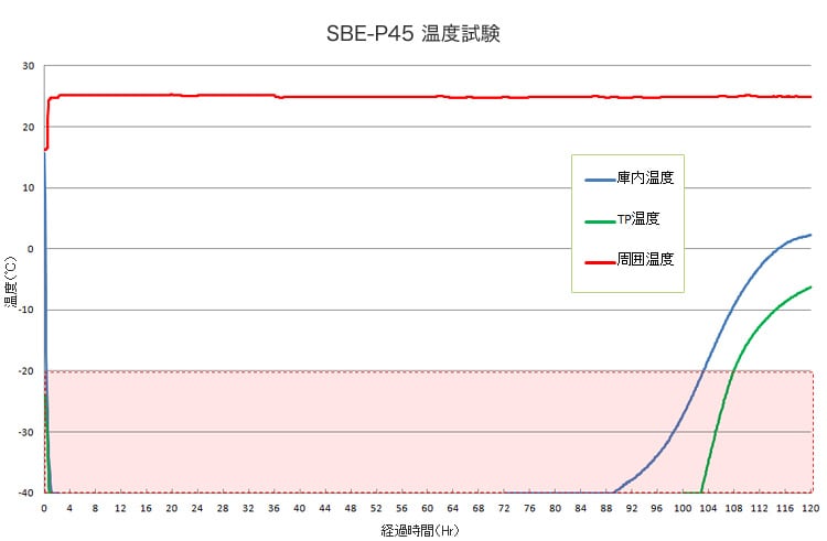 BioBox PLUS|SBE-P45温度試験