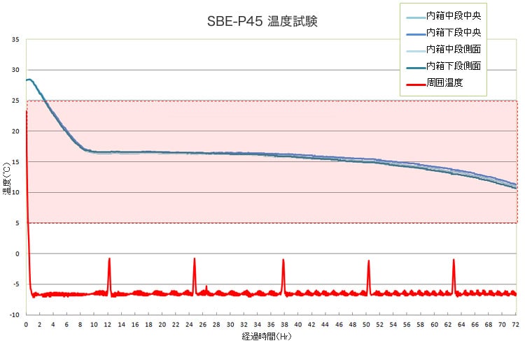 BioBox PLUS|SBE-P45温度試験