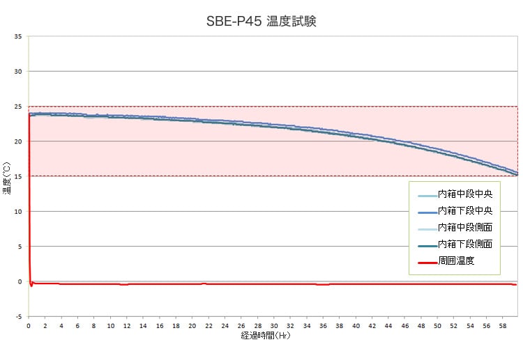 BioBox PLUS|SBE-P45温度試験
