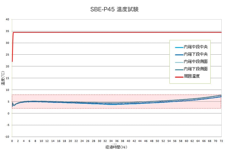 BioBox PLUS|SBE-P45温度試験