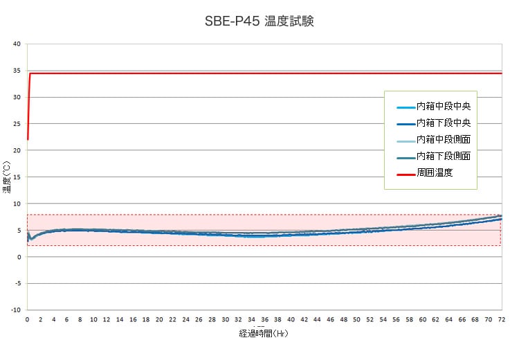 BioBox PLUS|SBE-P45温度試験