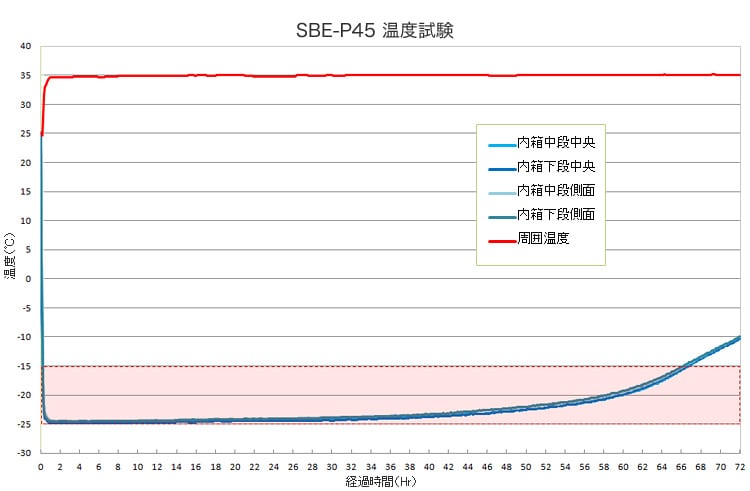 BioBox PLUS|SBE-P45温度試験