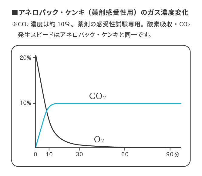 アネロパック・ケンキ（薬剤感受性用）のガス濃度変化