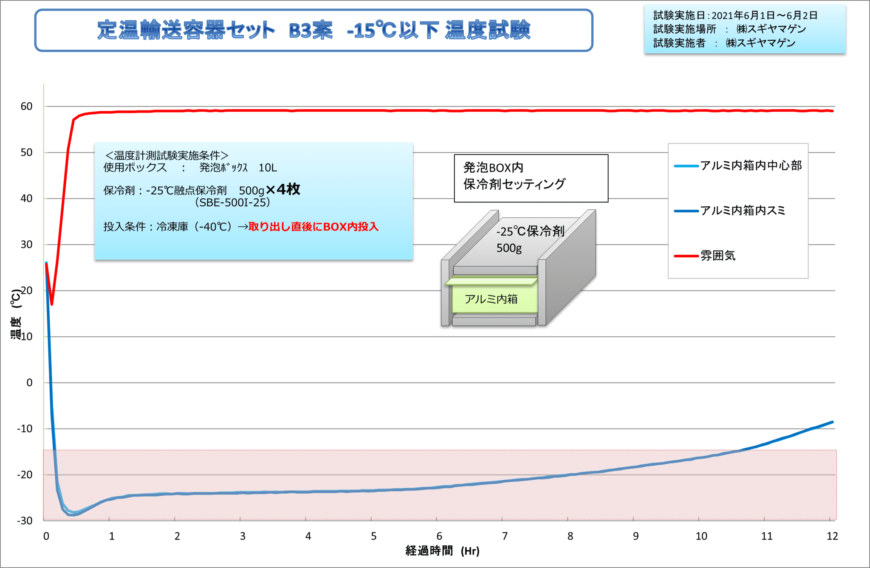 SBE-500I-25定温輸送容器セットB3案-15度以下温度試験グラフ