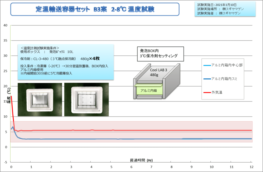 保冷バッグVB|（外気温5度）定温輸送容器セット B3案 2-8度温度試験グラフ