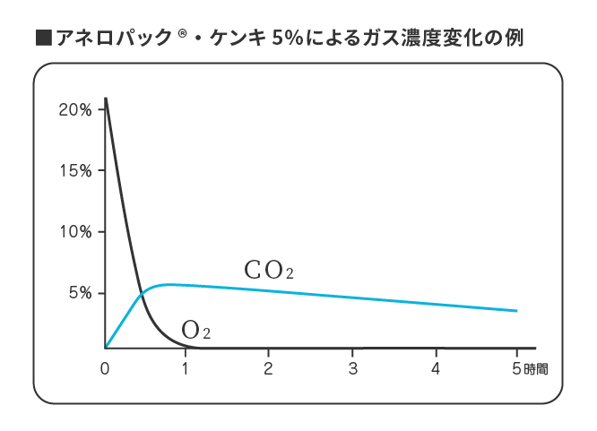 最大86％オフ！ アネロパック6-8671-02嫌気指示薬Ａ−６４ as1-6-8671-02