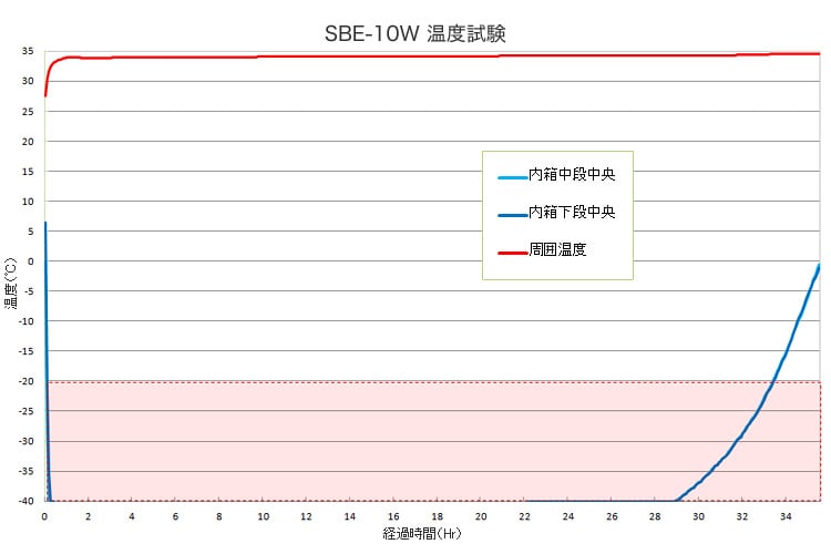 BioBox 10L|SBE-10W温度試験