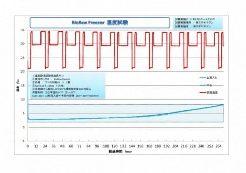 2-8度冷蔵輸送の試験データ