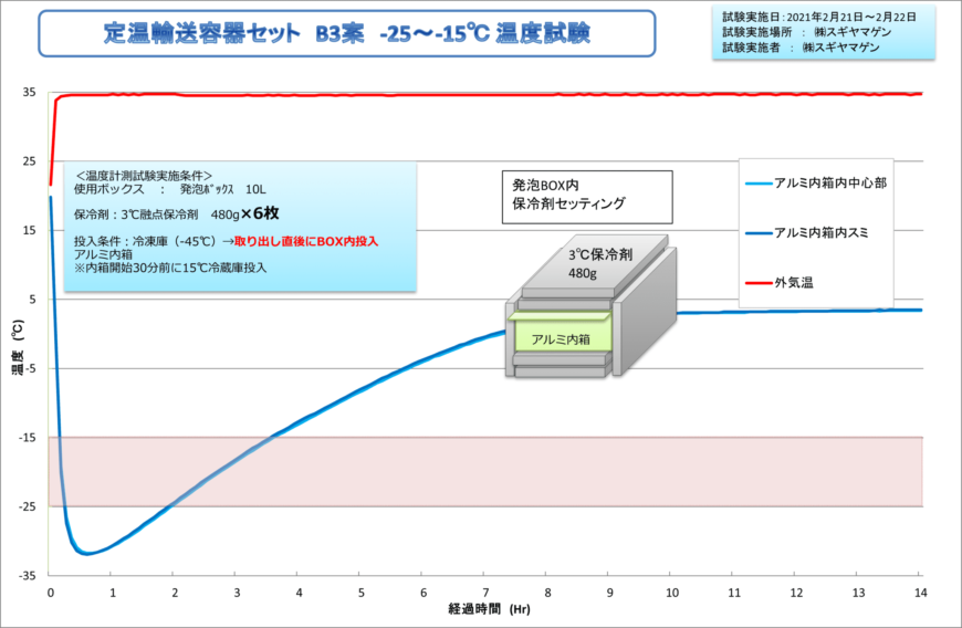 （3度保冷剤6枚）定温輸送容器セット B3案 -25～-15度温度試験結果グラフ