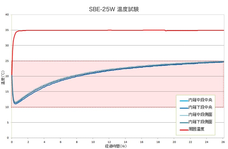 BioBox 25L|SBE-25W温度試験