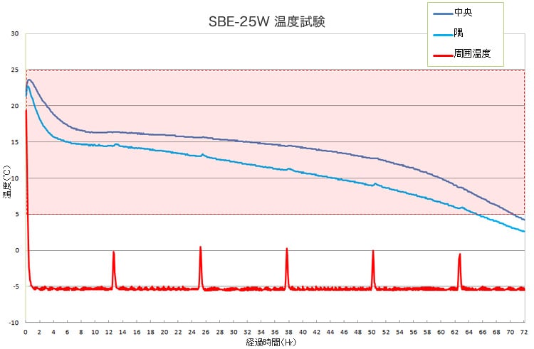 BioBox 25L|SBE-25W温度試験