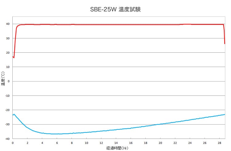 BioBox 25L SBE-25W|温度試験