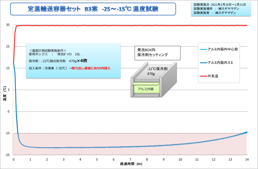 -22℃融点保冷剤|定温輸送容器セット B3案 -25～-15度温度試験グラフ