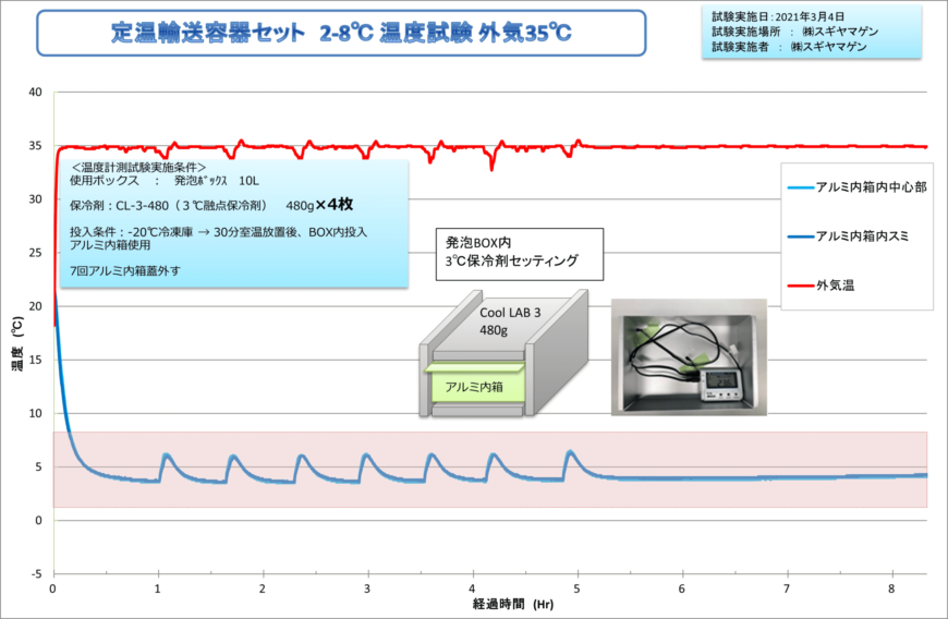 定温輸送容器セット 2-8度温度試験 外気35度グラフ